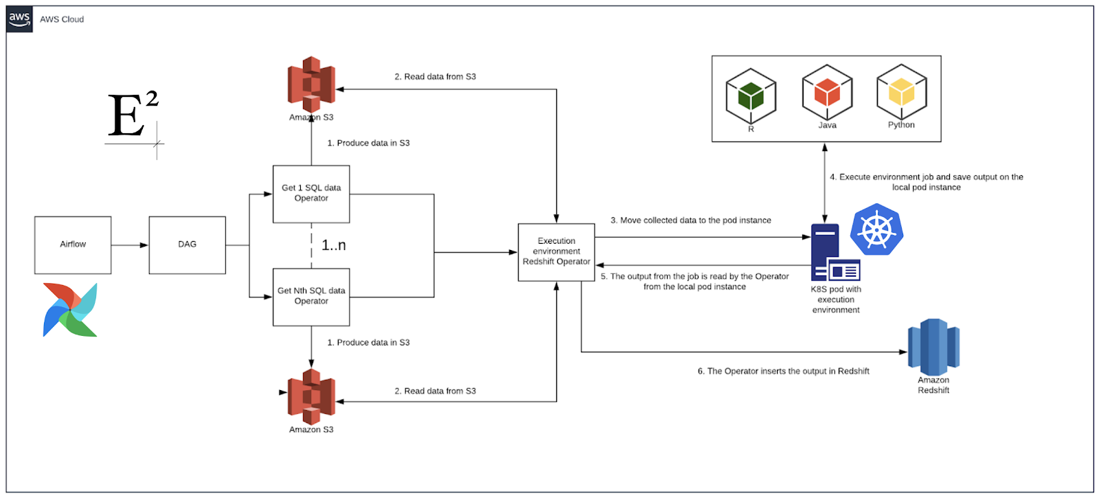 Data Platform