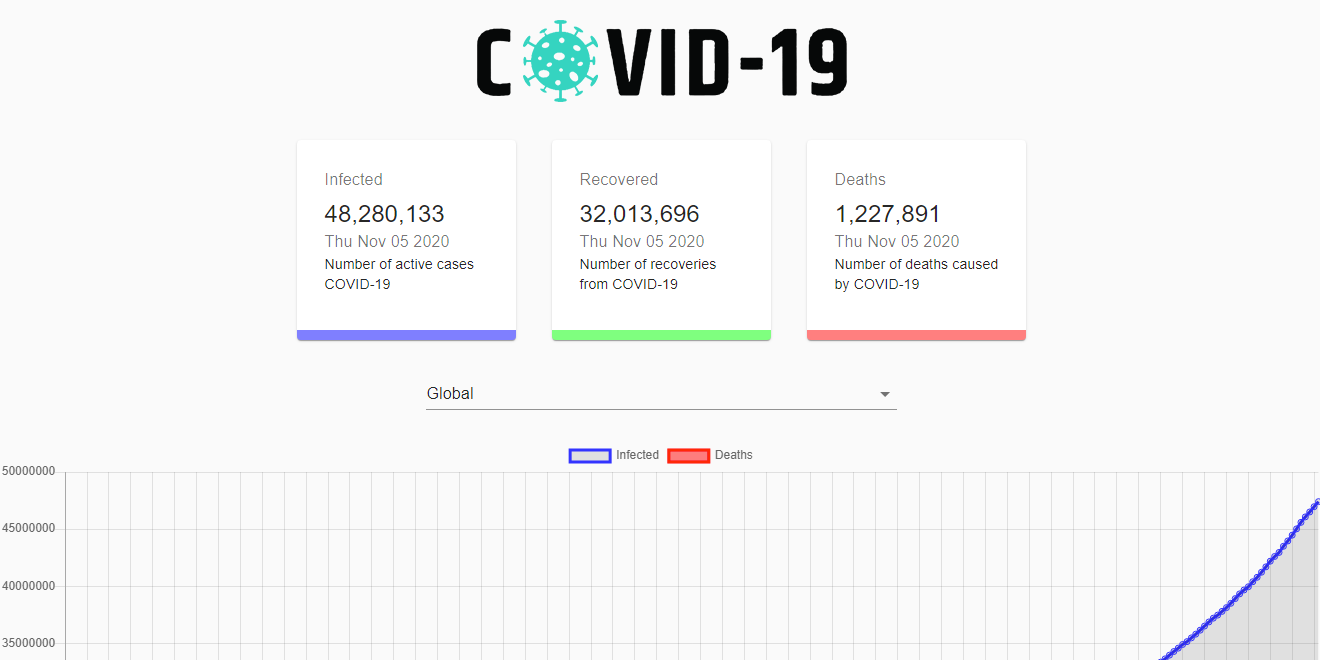 COVID-19 Tracker/Stats Application.